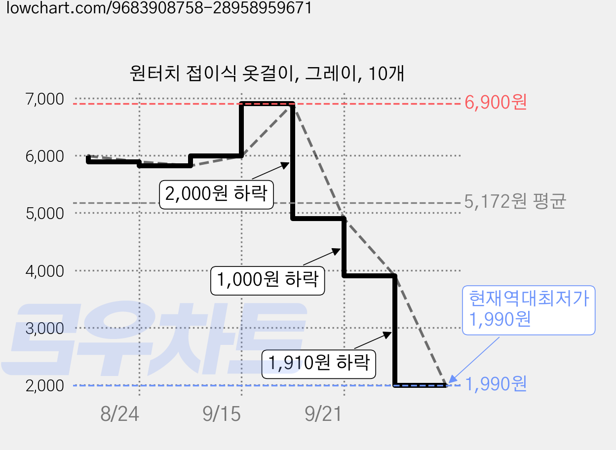 원터치 접이식 옷걸이, 그레이, 10개 가격 변동 차트, 현재가 1,990원, 역대최저가