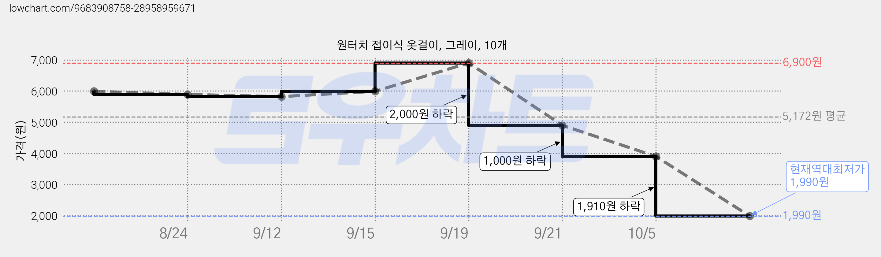 원터치 접이식 옷걸이, 그레이, 10개 가격 변동 차트, 현재가 1,990원, 역대최저가