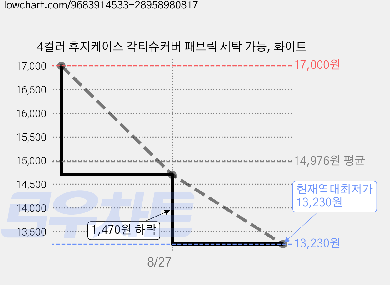4컬러 휴지케이스 각티슈커버 패브릭 세탁 가능, 화이트 가격 변동 차트, 현재가 13,230원, 역대최저가