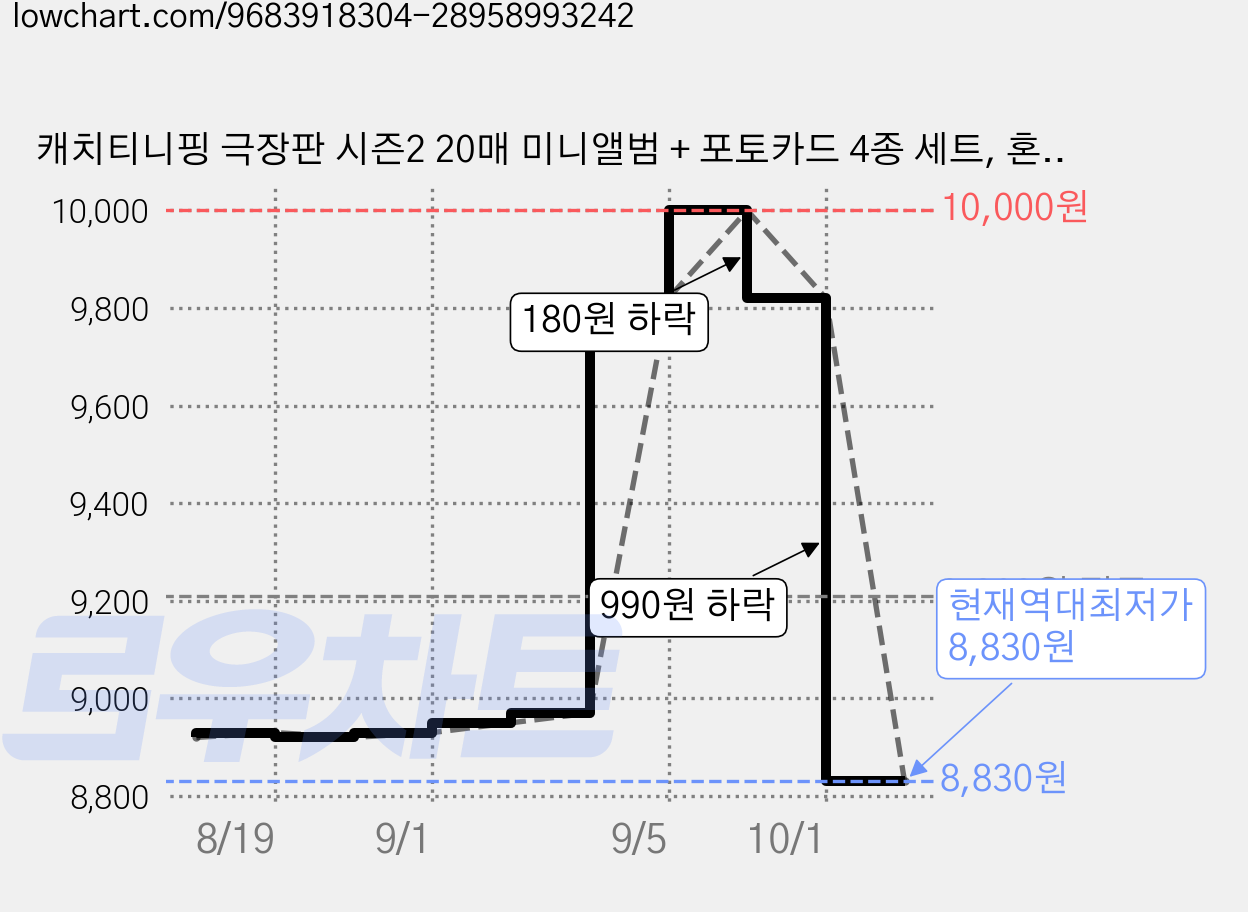 캐치티니핑 극장판 시즌2 20매 미니앨범 + 포토카드 4종 세트, 혼합색상 가격 변동 차트, 현재가 8,830원, 역대최저가