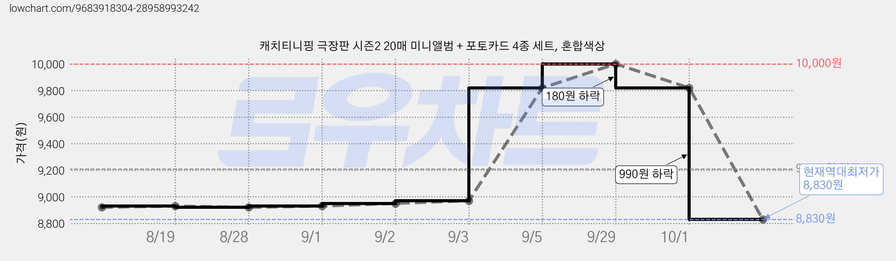 캐치티니핑 극장판 시즌2 20매 미니앨범 + 포토카드 4종 세트, 혼합색상 가격 변동 차트, 현재가 8,830원, 역대최저가