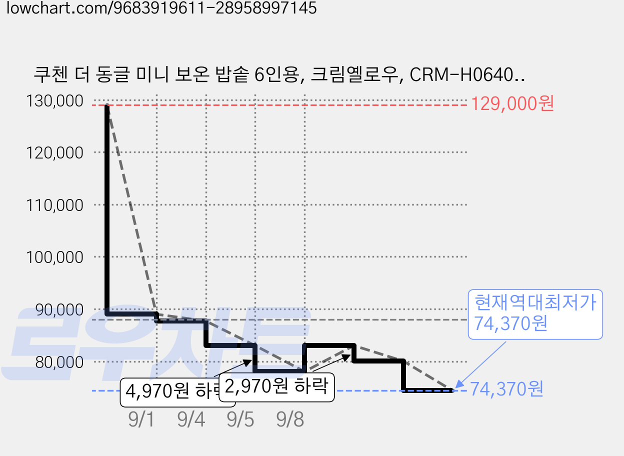 쿠첸 더 동글 미니 보온 밥솥 6인용, 크림옐로우, CRM-H0640FCY 가격 변동 차트, 현재가 74,370원, 역대최저가