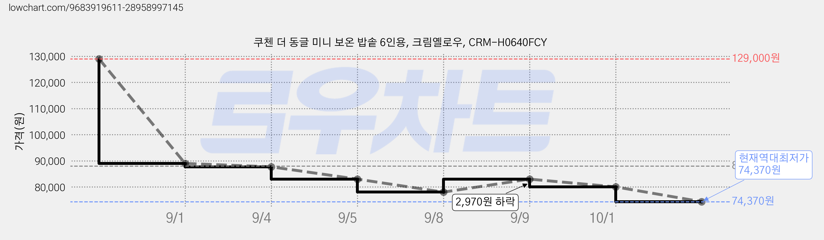 쿠첸 더 동글 미니 보온 밥솥 6인용, 크림옐로우, CRM-H0640FCY 가격 변동 차트, 현재가 74,370원, 역대최저가