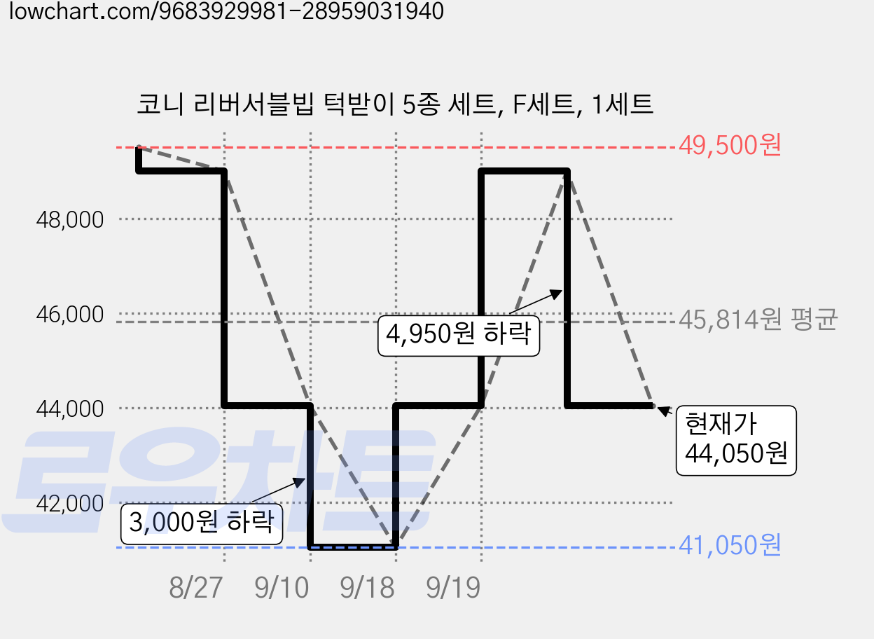 코니 리버서블빕 턱받이 5종 세트, F세트, 1세트 가격 변동 차트, 현재가 44,050원, 관측 최저가 41,050원