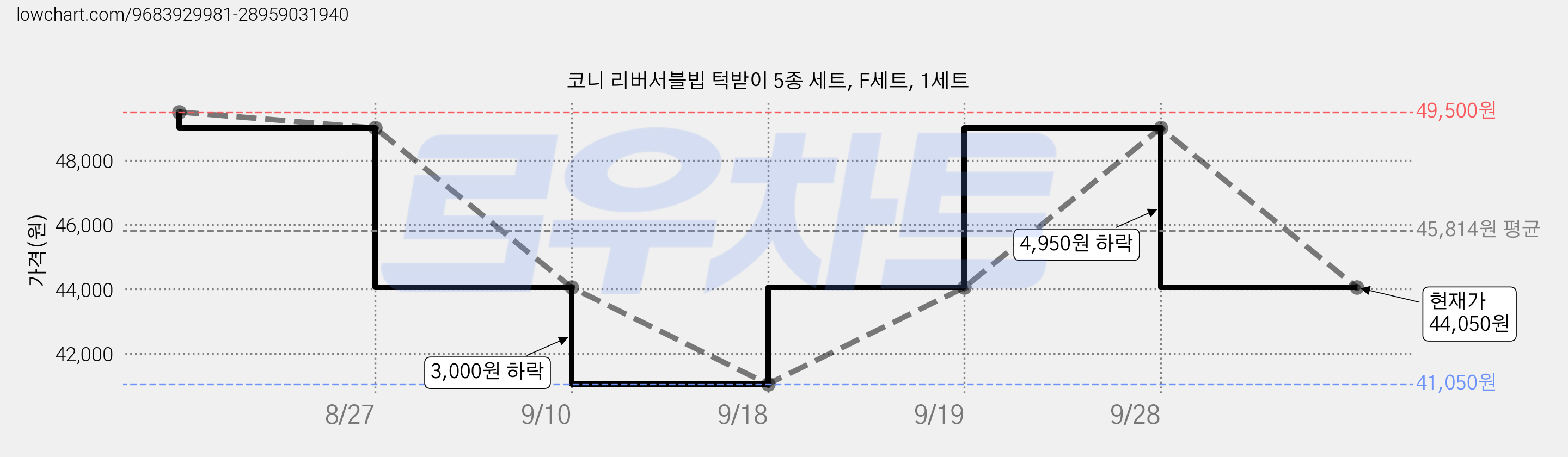 코니 리버서블빕 턱받이 5종 세트, F세트, 1세트 가격 변동 차트, 현재가 44,050원, 관측 최저가 41,050원