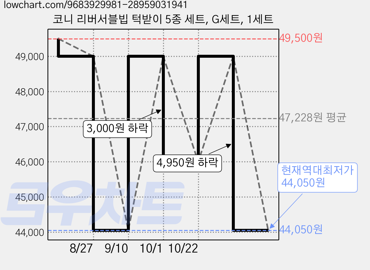 코니 리버서블빕 턱받이 5종 세트, G세트, 1세트 가격 변동 차트, 현재가 44,050원, 역대최저가