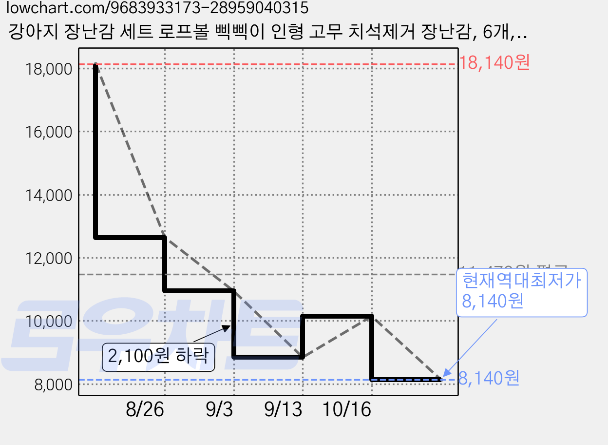 강아지 장난감 세트 로프볼 삑삑이 인형 고무 치석제거 장난감, 6개, 다채로운 색상 가격 변동 차트, 현재가 8,140원, 역대최저가