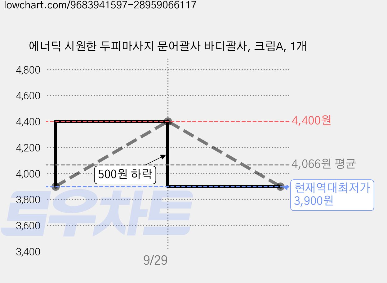 에너딕 시원한 두피마사지 문어괄사 바디괄사, 크림A, 1개 가격 변동 차트, 현재가 3,900원, 역대최저가