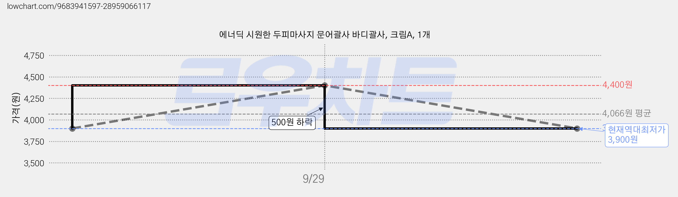 에너딕 시원한 두피마사지 문어괄사 바디괄사, 크림A, 1개 가격 변동 차트, 현재가 3,900원, 역대최저가