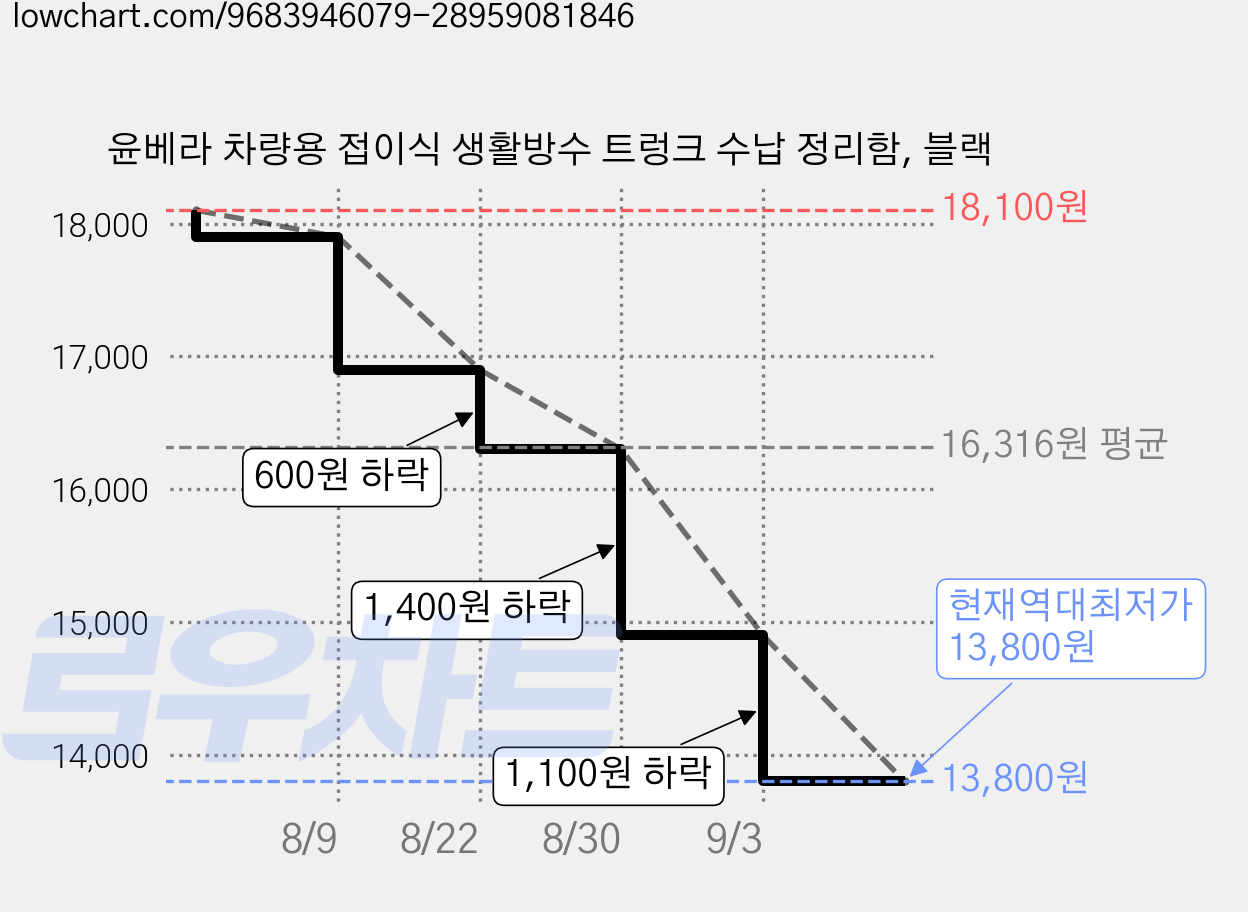 윤베라 차량용 접이식 생활방수 트렁크 수납 정리함, 블랙 가격 변동 차트, 현재가 13,800원, 역대최저가