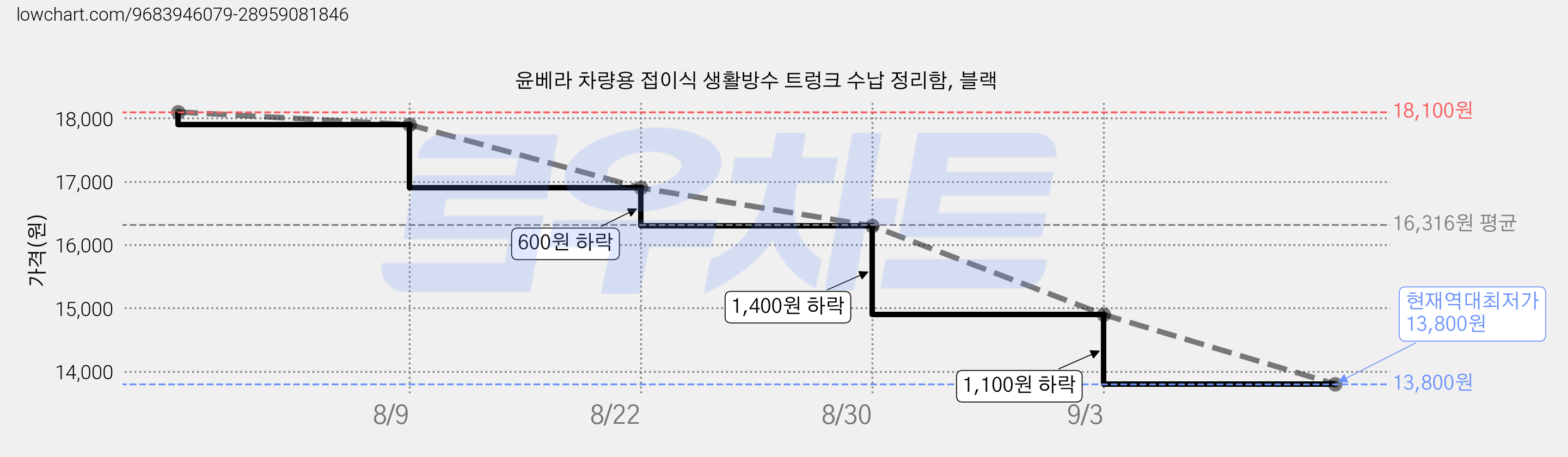 윤베라 차량용 접이식 생활방수 트렁크 수납 정리함, 블랙 가격 변동 차트, 현재가 13,800원, 역대최저가