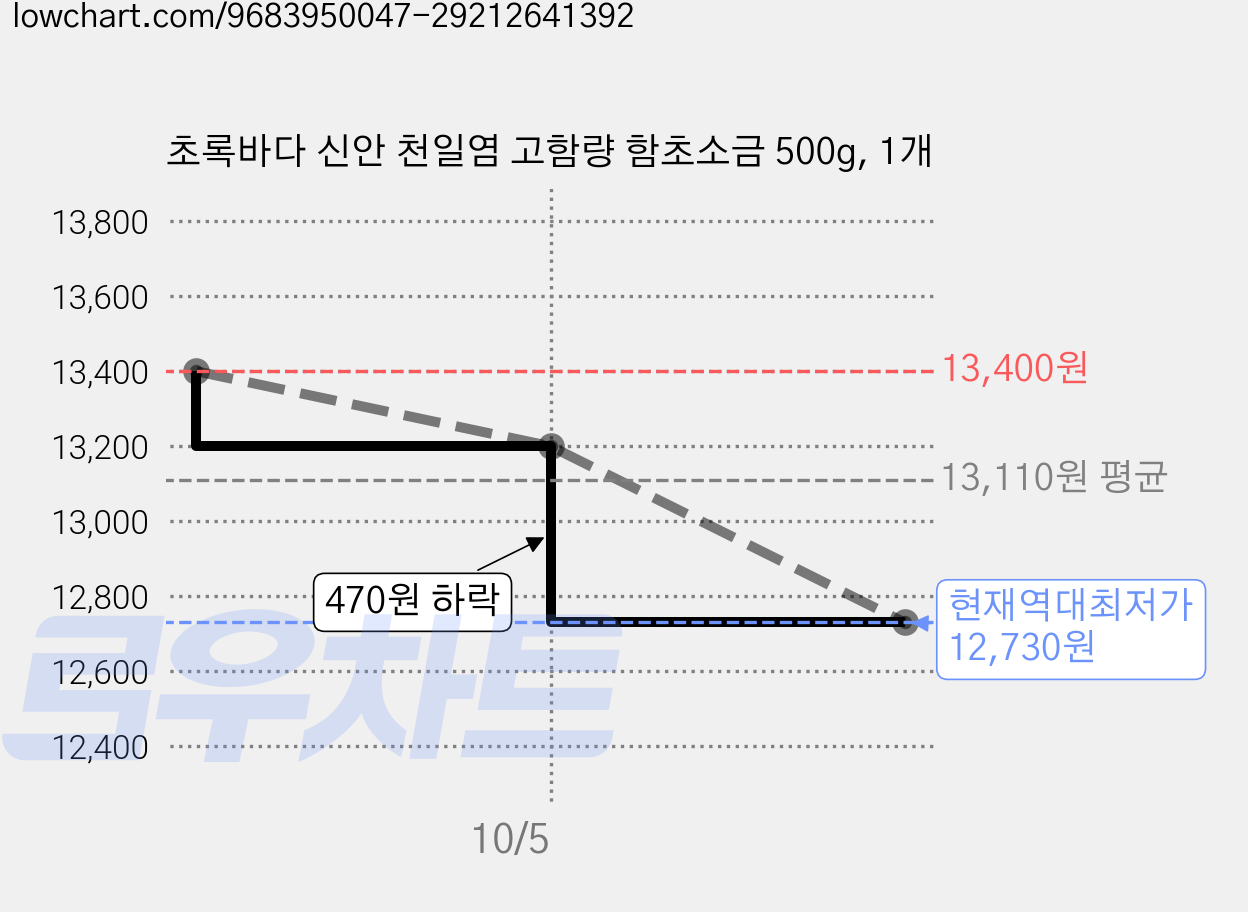 초록바다 신안 천일염 고함량 함초소금 500g, 1개 가격 변동 차트, 현재가 12,730원, 역대최저가