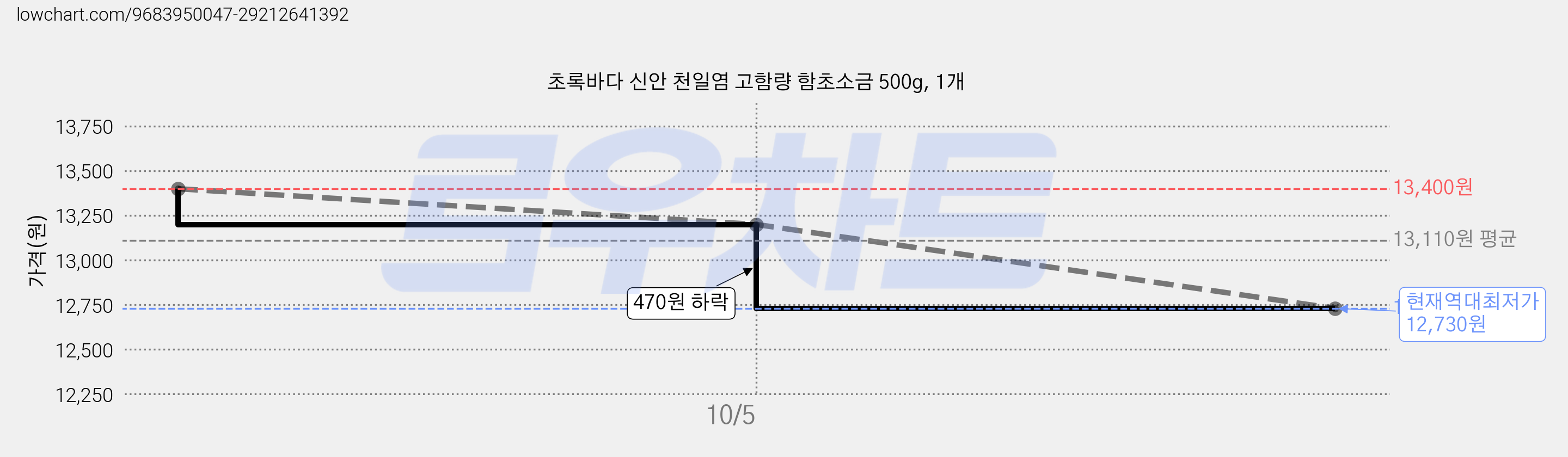 초록바다 신안 천일염 고함량 함초소금 500g, 1개 가격 변동 차트, 현재가 12,730원, 역대최저가