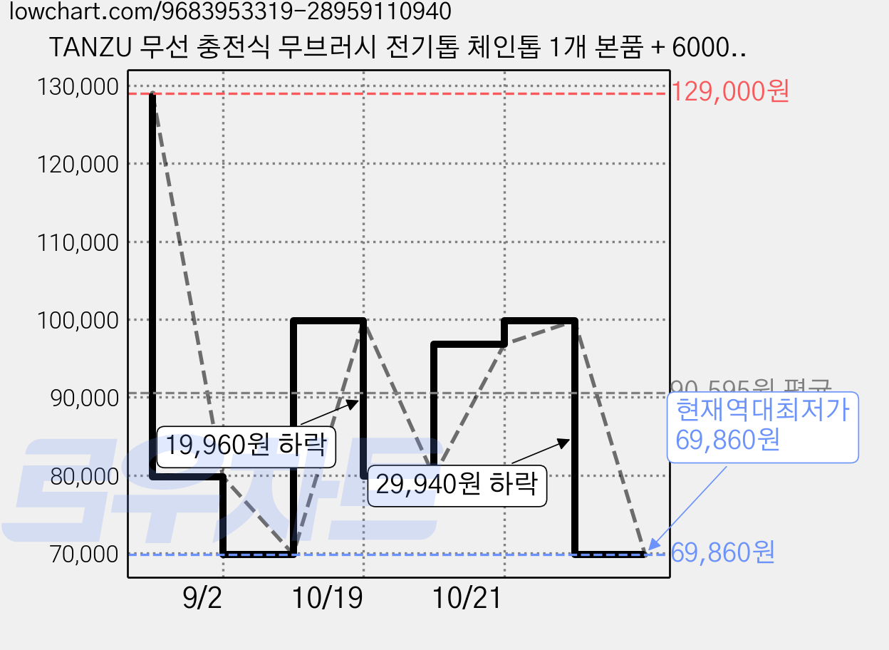 TANZU 무선 충전식 무브러시 전기톱 체인톱 1개 본품 + 6000mA 배터리2개, 1세트 가격 변동 차트, 현재가 69,860원, 역대최저가