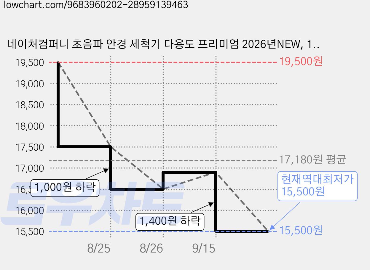 네이처컴퍼니 초음파 안경 세척기 다용도 프리미엄 2026년NEW, 1개, WHITE 가격 변동 차트, 현재가 15,500원, 역대최저가