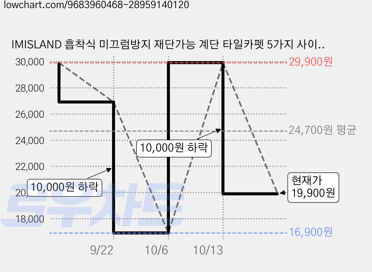 IMISLAND 흡착식 미끄럼방지 재단가능 계단 타일카펫 5가지 사이즈-60*60cm, 짙은 회색 *3+ 밝은 회색 *3, 1세트 가격 변동 차트, 현재가 19,900원, 관측 최저가 16,900원