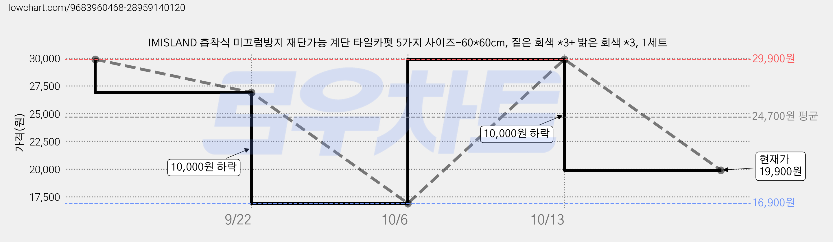 IMISLAND 흡착식 미끄럼방지 재단가능 계단 타일카펫 5가지 사이즈-60*60cm, 짙은 회색 *3+ 밝은 회색 *3, 1세트 가격 변동 차트, 현재가 19,900원, 관측 최저가 16,900원
