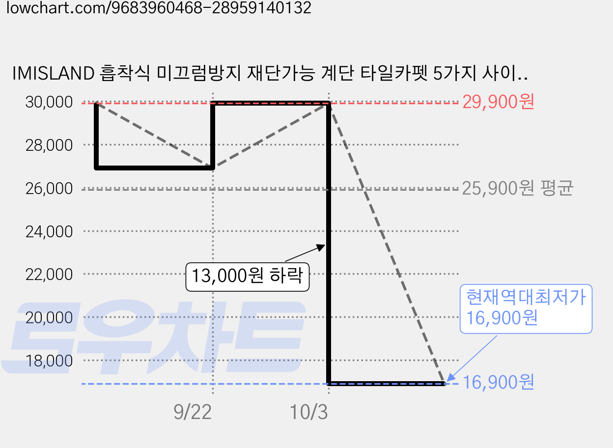IMISLAND 흡착식 미끄럼방지 재단가능 계단 타일카펫 5가지 사이즈-60*60cm, 밝은 회색 *6, 1세트 가격 변동 차트, 현재가 16,900원, 역대최저가