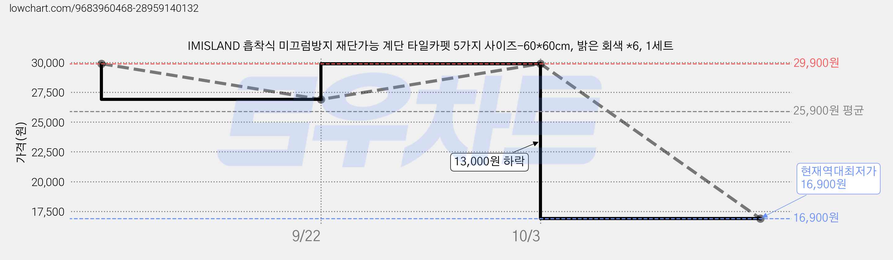IMISLAND 흡착식 미끄럼방지 재단가능 계단 타일카펫 5가지 사이즈-60*60cm, 밝은 회색 *6, 1세트 가격 변동 차트, 현재가 16,900원, 역대최저가