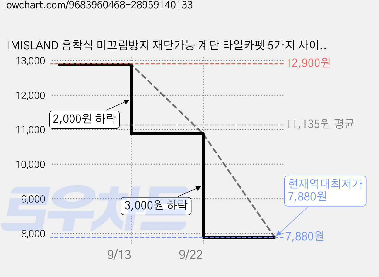 IMISLAND 흡착식 미끄럼방지 재단가능 계단 타일카펫 5가지 사이즈-60*60cm, 짙은 회색 *5+ 밝은 회색 *5, 1세트 가격 변동 차트, 현재가 7,880원, 역대최저가
