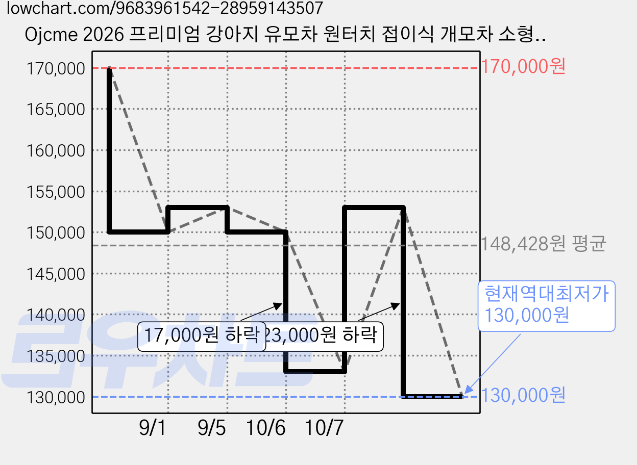 Ojcme 2026 프리미엄 강아지 유모차 원터치 접이식 개모차 소형견 중형견 고양이 유모차 서스펜션 대용량 반려견 유모차, 1개, 그레이 가격 변동 차트, 현재가 130,000원, 역대최저가