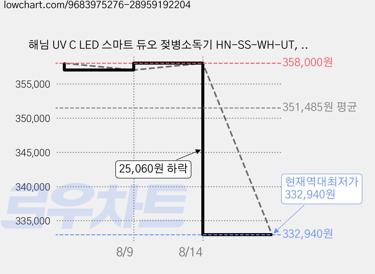 해님 UV C LED 스마트 듀오 젖병소독기 HN-SS-WH-UT, 크림 베이지, HN-SS-IV-UT 가격 변동 차트, 현재가 332,940원, 역대최저가
