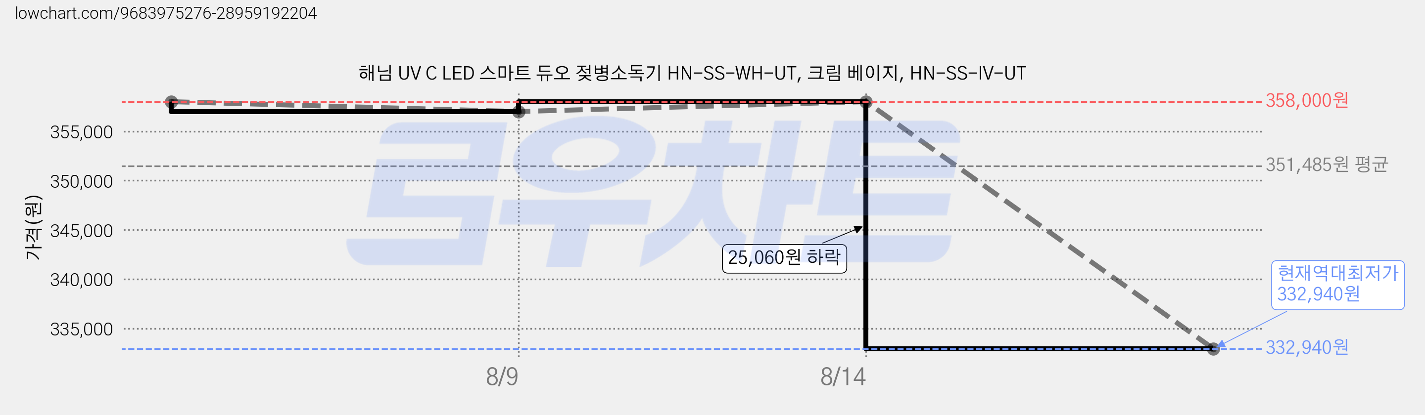 해님 UV C LED 스마트 듀오 젖병소독기 HN-SS-WH-UT, 크림 베이지, HN-SS-IV-UT 가격 변동 차트, 현재가 332,940원, 역대최저가