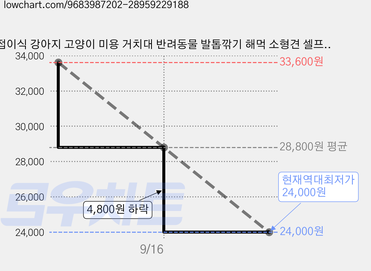 접이식 강아지 고양이 미용 거치대 반려동물 발톱깎기 해먹 소형견 셀프미용 보조대, 1개, 블루 가격 변동 차트, 현재가 24,000원, 역대최저가
