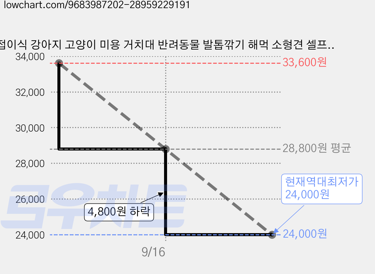 접이식 강아지 고양이 미용 거치대 반려동물 발톱깎기 해먹 소형견 셀프미용 보조대, 1개, 블랙 가격 변동 차트, 현재가 24,000원, 역대최저가