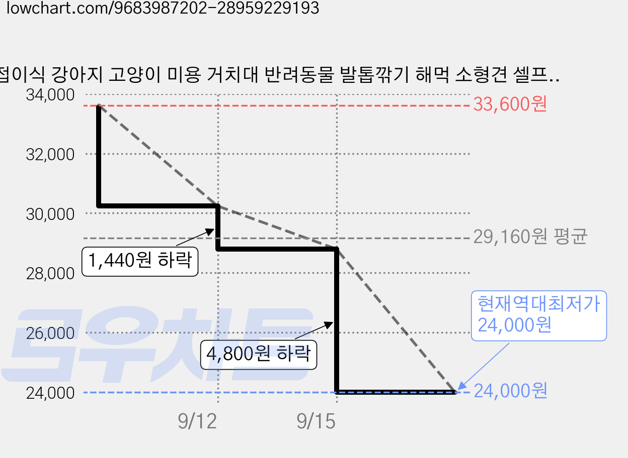 접이식 강아지 고양이 미용 거치대 반려동물 발톱깎기 해먹 소형견 셀프미용 보조대, 1개, 카키 가격 변동 차트, 현재가 24,000원, 역대최저가
