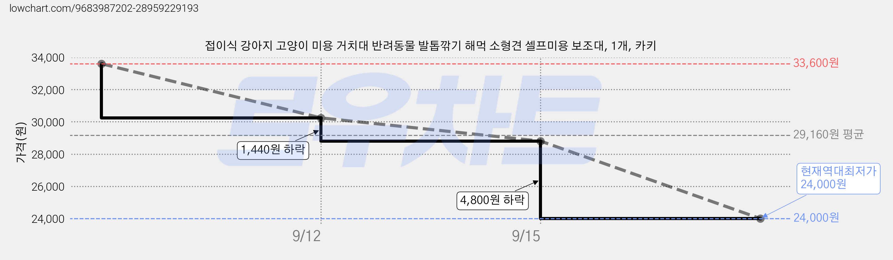 접이식 강아지 고양이 미용 거치대 반려동물 발톱깎기 해먹 소형견 셀프미용 보조대, 1개, 카키 가격 변동 차트, 현재가 24,000원, 역대최저가