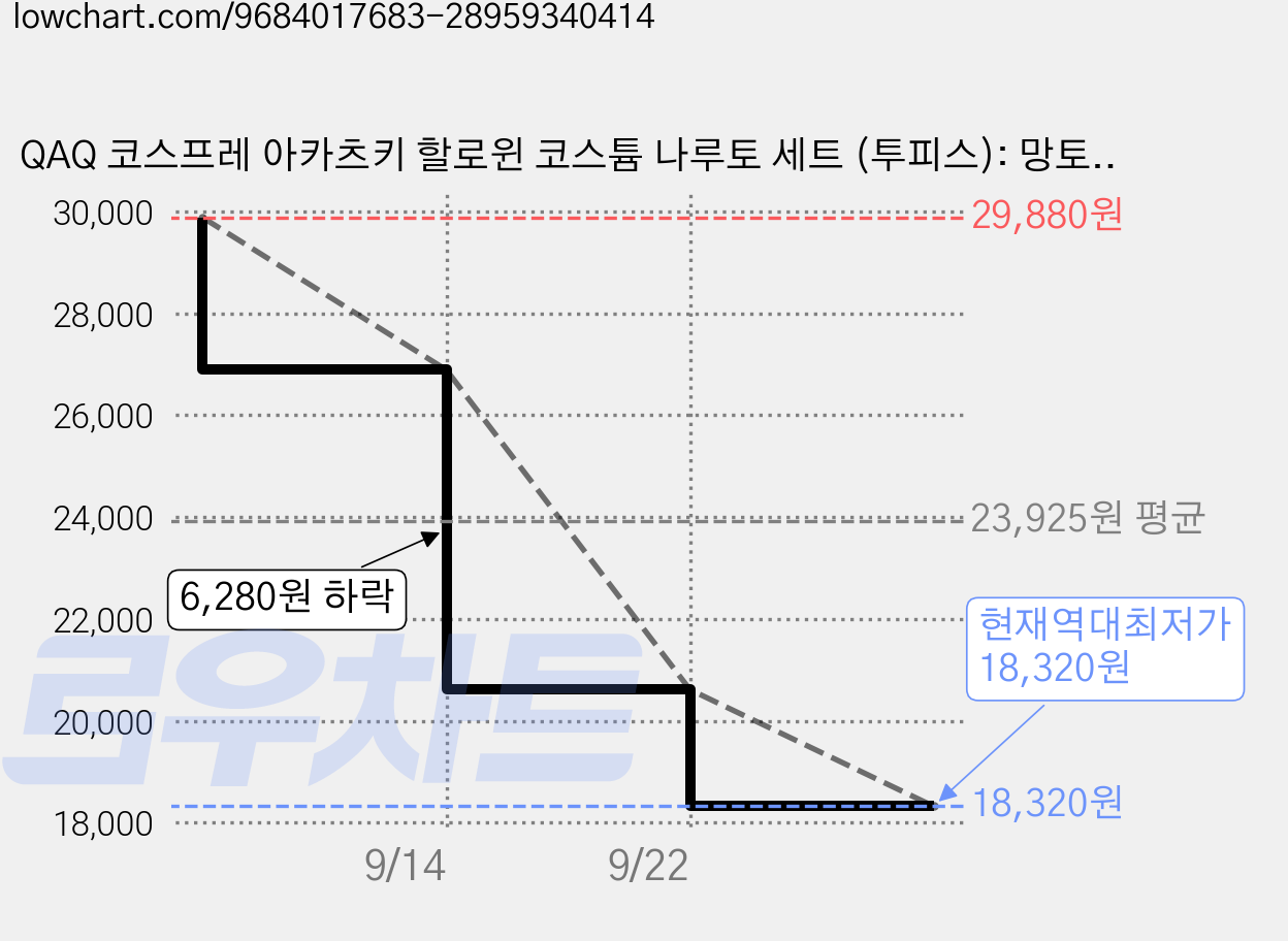 QAQ 코스프레 아카츠키 할로윈 코스튬 나루토 세트 (투피스): 망토 + 머리띠 가격 변동 차트, 현재가 18,320원, 역대최저가