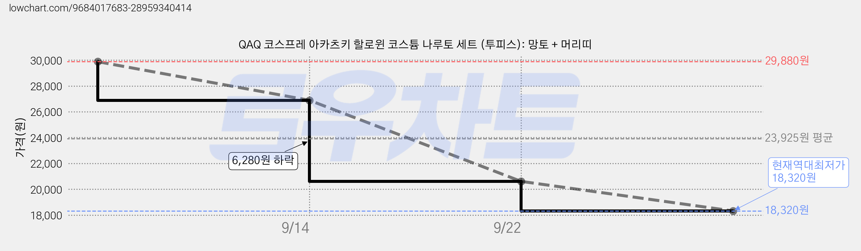 QAQ 코스프레 아카츠키 할로윈 코스튬 나루토 세트 (투피스): 망토 + 머리띠 가격 변동 차트, 현재가 18,320원, 역대최저가