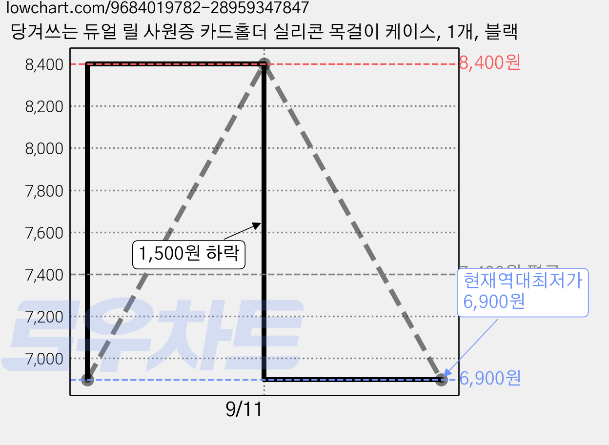 당겨쓰는 듀얼 릴 사원증 카드홀더 실리콘 목걸이 케이스, 1개, 블랙 가격 변동 차트, 현재가 6,900원, 역대최저가