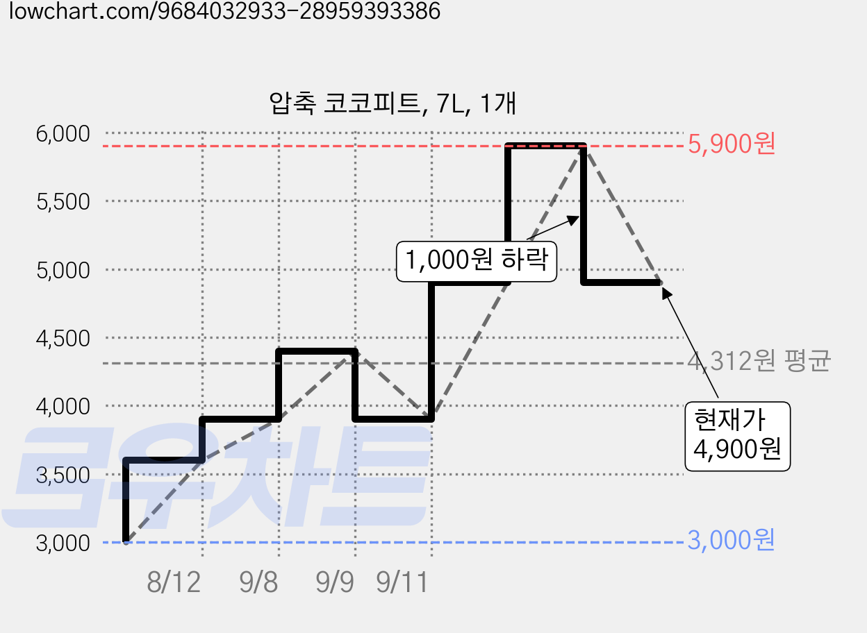 압축 코코피트, 7L, 1개 가격 변동 차트, 현재가 4,900원, 관측 최저가 3,000원