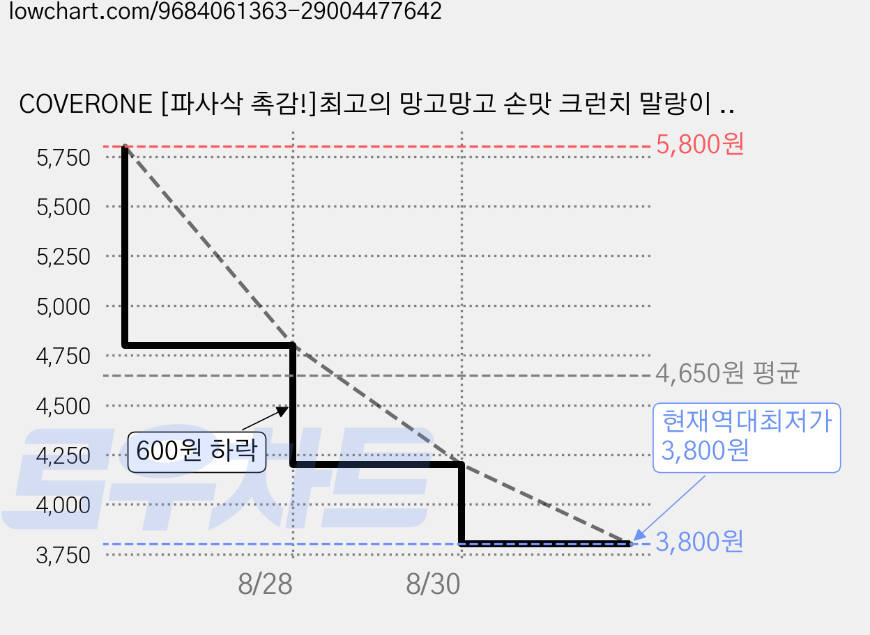 COVERONE [파사삭 촉감!]최고의 망고망고 손맛 크런치 말랑이 쫀득 바삭 스퀴시 피젯토이, 1개, 100g, 그린망고 가격 변동 차트, 현재가 3,800원, 역대최저가