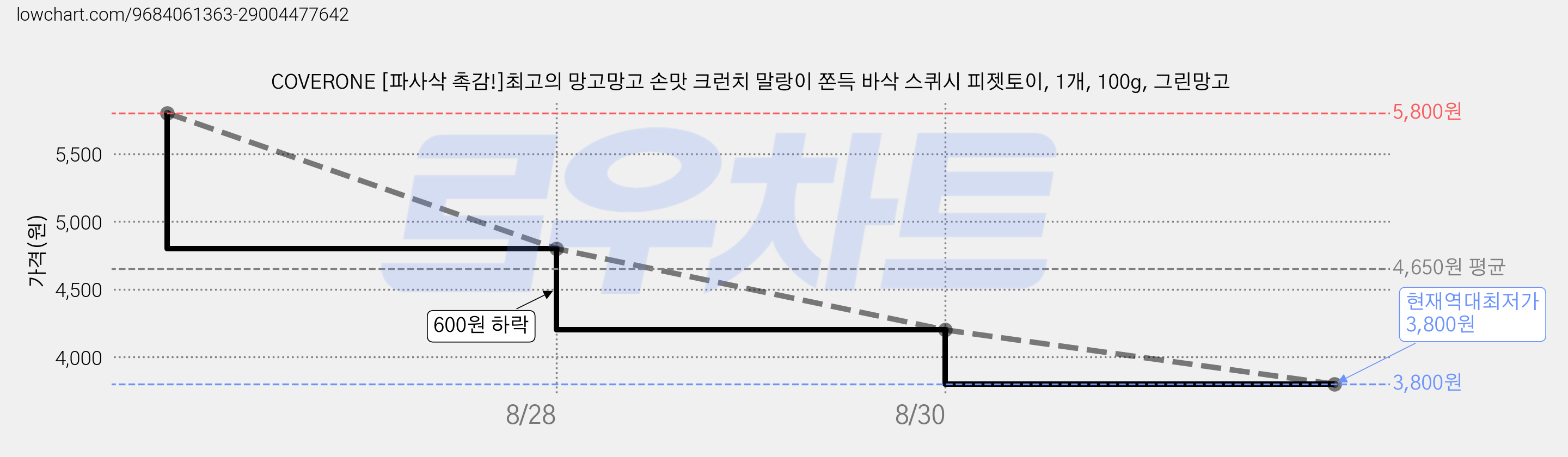 COVERONE [파사삭 촉감!]최고의 망고망고 손맛 크런치 말랑이 쫀득 바삭 스퀴시 피젯토이, 1개, 100g, 그린망고 가격 변동 차트, 현재가 3,800원, 역대최저가