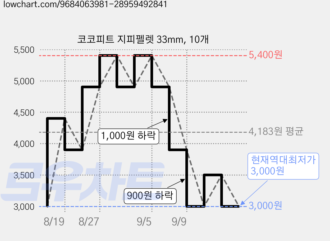 코코피트 지피펠렛 33mm, 10개 가격 변동 차트, 현재가 3,000원, 역대최저가