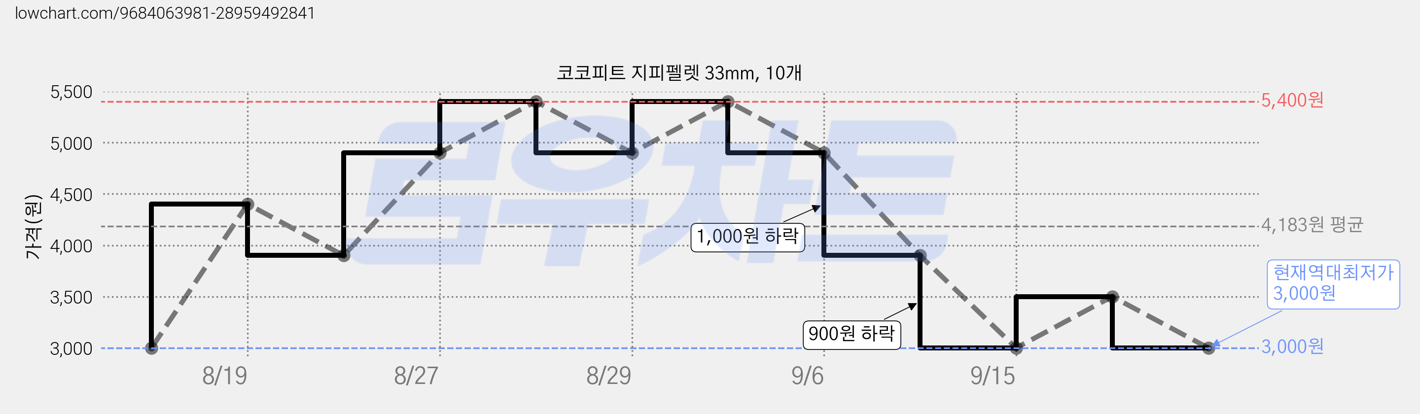 코코피트 지피펠렛 33mm, 10개 가격 변동 차트, 현재가 3,000원, 역대최저가