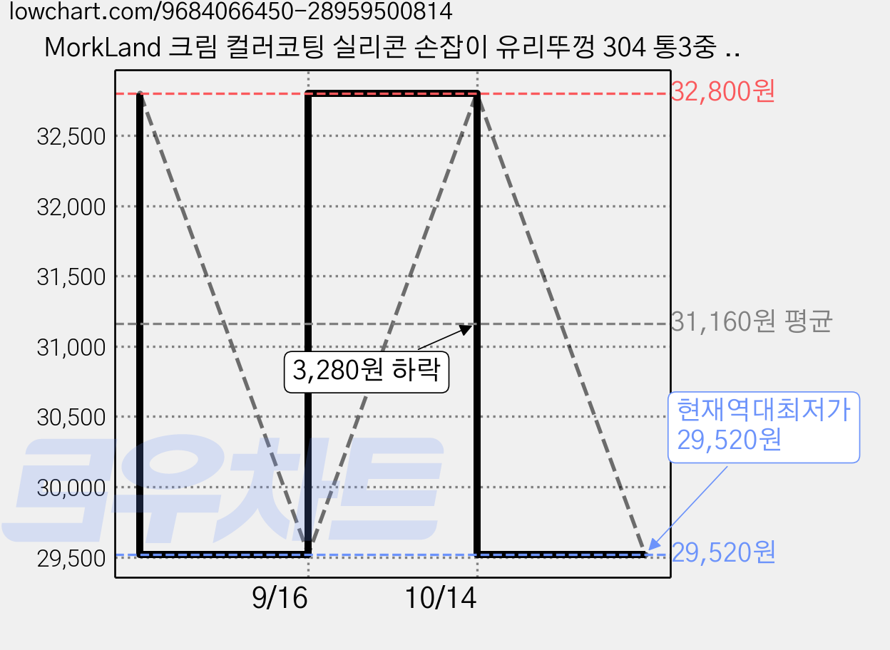 MorkLand 크림 컬러코팅 실리콘 손잡이 유리뚜껑 304 통3중 양수냄비 인덕션 가스레인지 겸용, 베이지, 1개, 22cm 가격 변동 차트, 현재가 29,520원, 역대최저가
