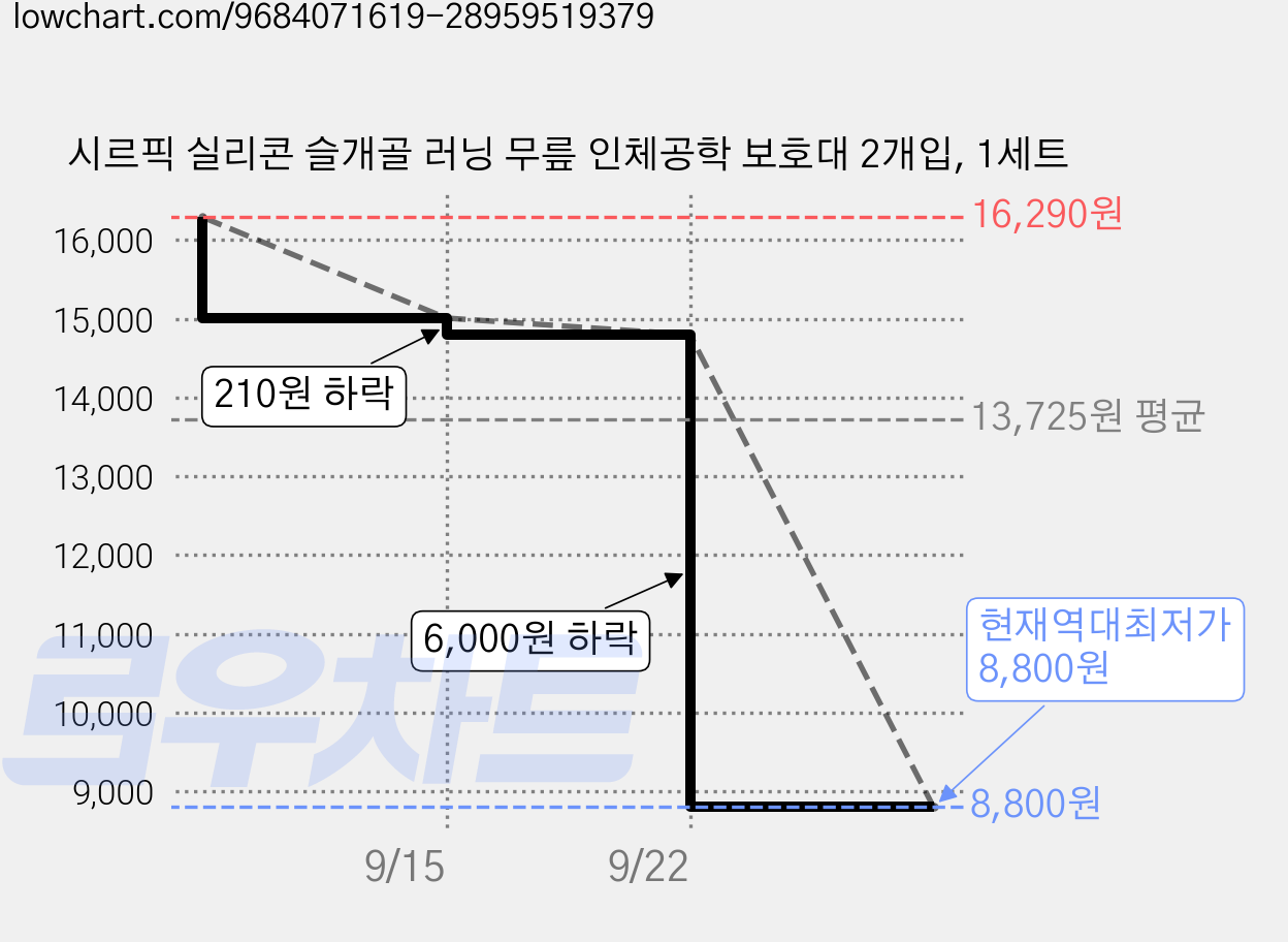시르픽 실리콘 슬개골 러닝 무릎 인체공학 보호대 2개입, 1세트 가격 변동 차트, 현재가 8,800원, 역대최저가