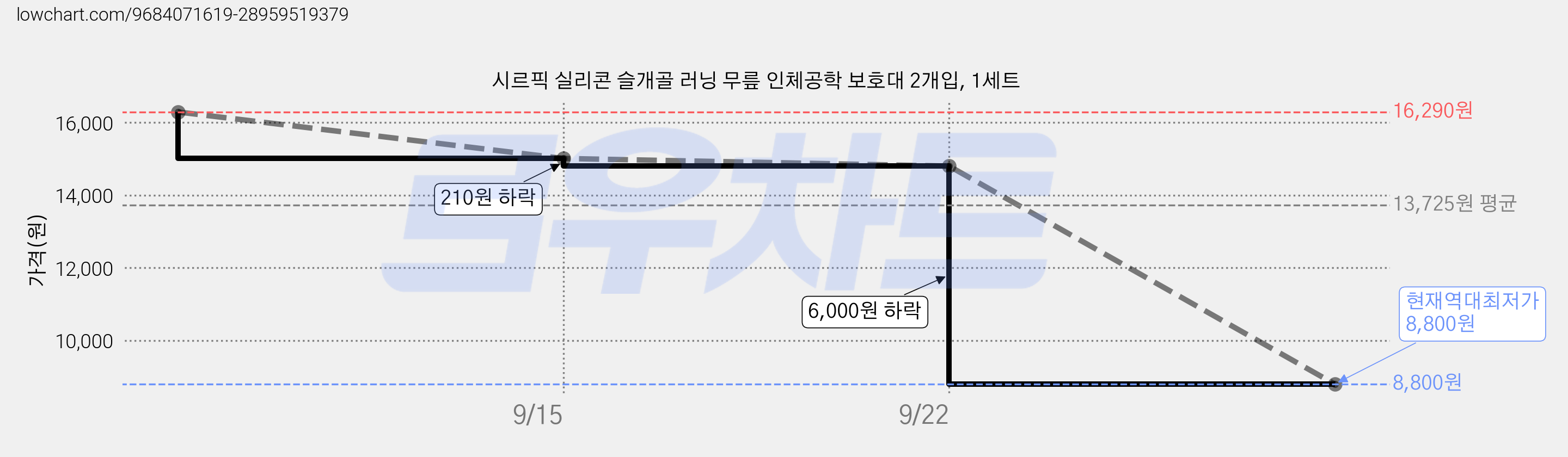 시르픽 실리콘 슬개골 러닝 무릎 인체공학 보호대 2개입, 1세트 가격 변동 차트, 현재가 8,800원, 역대최저가