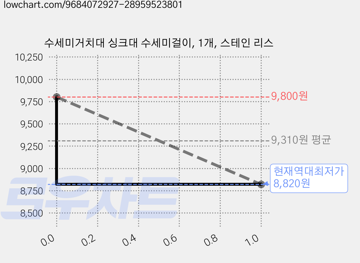 수세미거치대 싱크대 수세미걸이, 1개, 스테인 리스 가격 변동 차트, 현재가 8,820원, 역대최저가