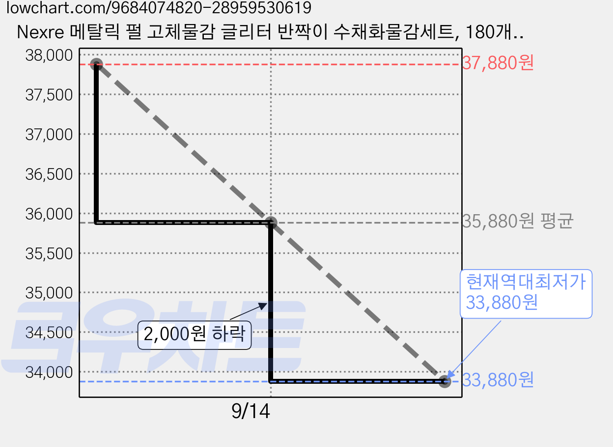 Nexre 메탈릭 펄 고체물감 글리터 반짝이 수채화물감세트, 180개, 1ml 가격 변동 차트, 현재가 33,880원, 역대최저가
