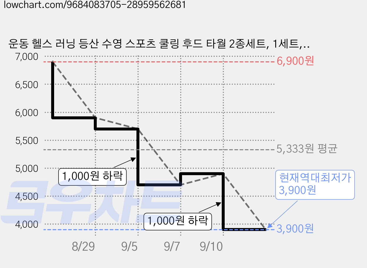 운동 헬스 러닝 등산 수영 스포츠 쿨링 후드 타월 2종세트, 1세트, 블랙+그레이 가격 변동 차트, 현재가 3,900원, 역대최저가