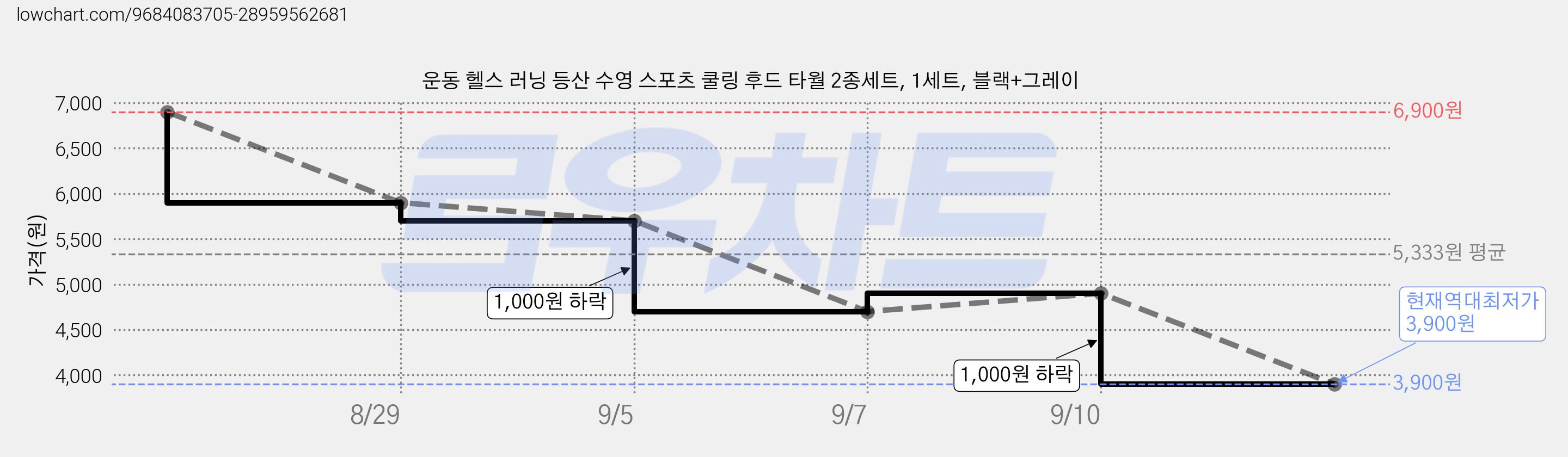 운동 헬스 러닝 등산 수영 스포츠 쿨링 후드 타월 2종세트, 1세트, 블랙+그레이 가격 변동 차트, 현재가 3,900원, 역대최저가