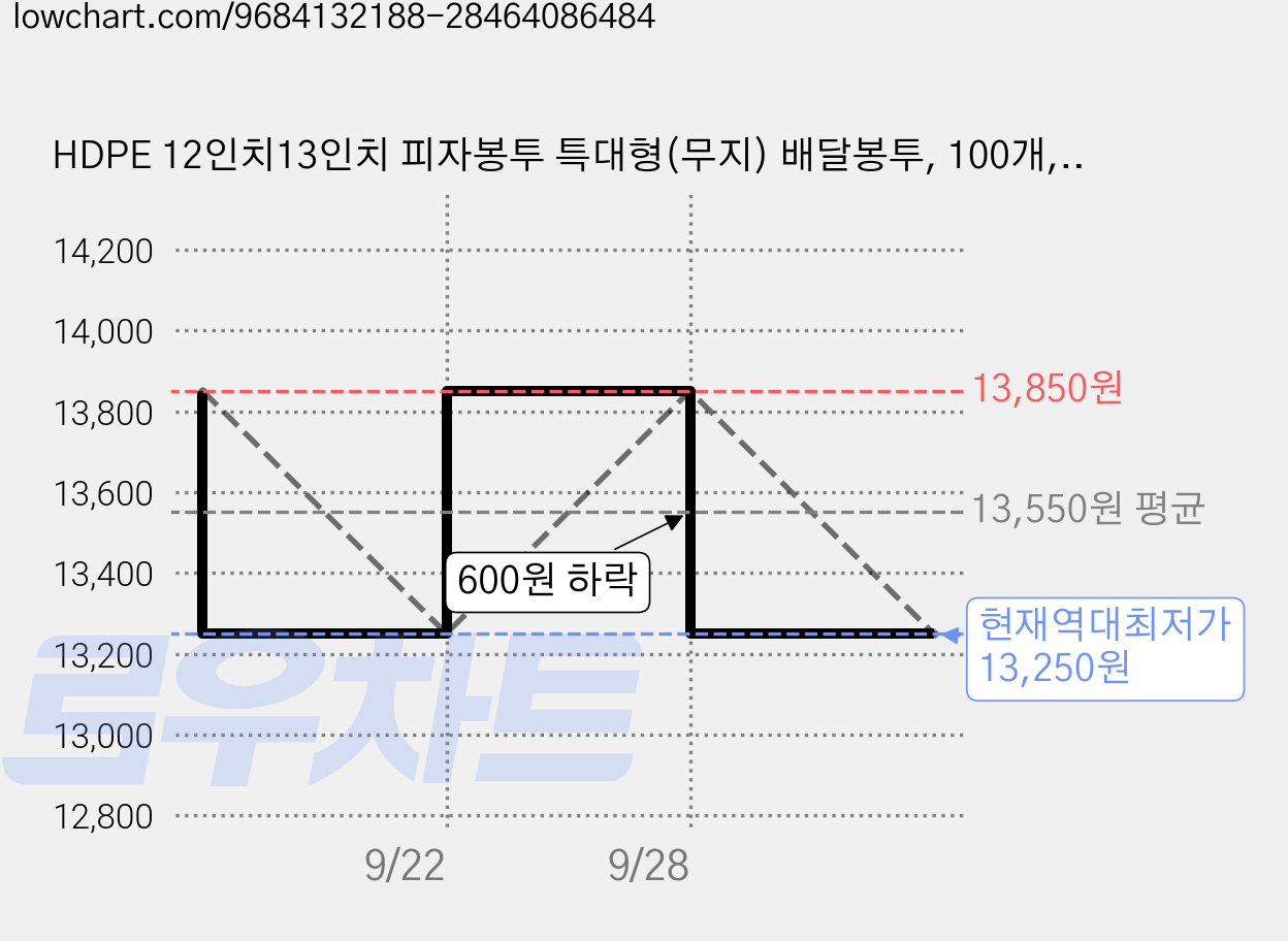 HDPE 12인치13인치 피자봉투 특대형(무지) 배달봉투, 100개, 45L, [HD피자봉투]무지 특대_(40x32x60) 가격 변동 차트, 현재가 13,250원, 역대최저가