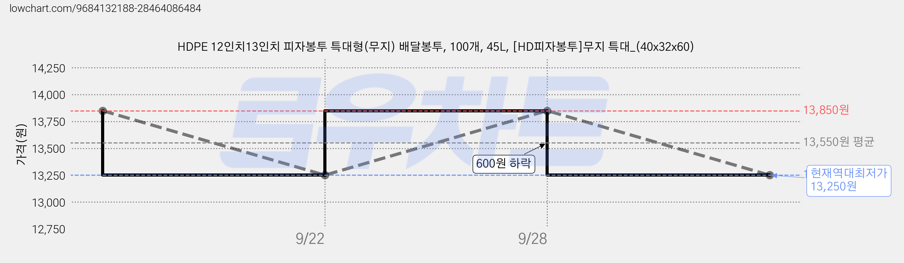HDPE 12인치13인치 피자봉투 특대형(무지) 배달봉투, 100개, 45L, [HD피자봉투]무지 특대_(40x32x60) 가격 변동 차트, 현재가 13,250원, 역대최저가