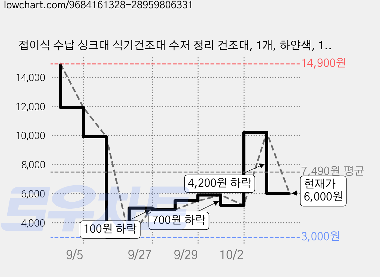 접이식 수납 싱크대 식기건조대 수저 정리 건조대, 1개, 하얀색, 1단 가격 변동 차트, 현재가 6,000원, 관측 최저가 3,000원