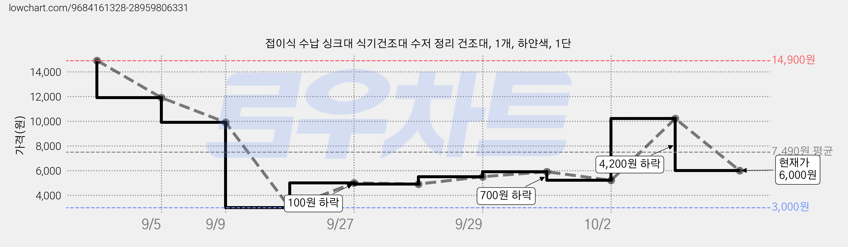 접이식 수납 싱크대 식기건조대 수저 정리 건조대, 1개, 하얀색, 1단 가격 변동 차트, 현재가 6,000원, 관측 최저가 3,000원